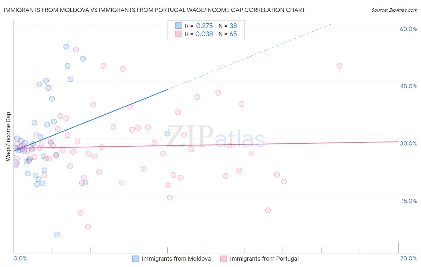 Immigrants from Moldova vs Immigrants from Portugal Wage/Income Gap