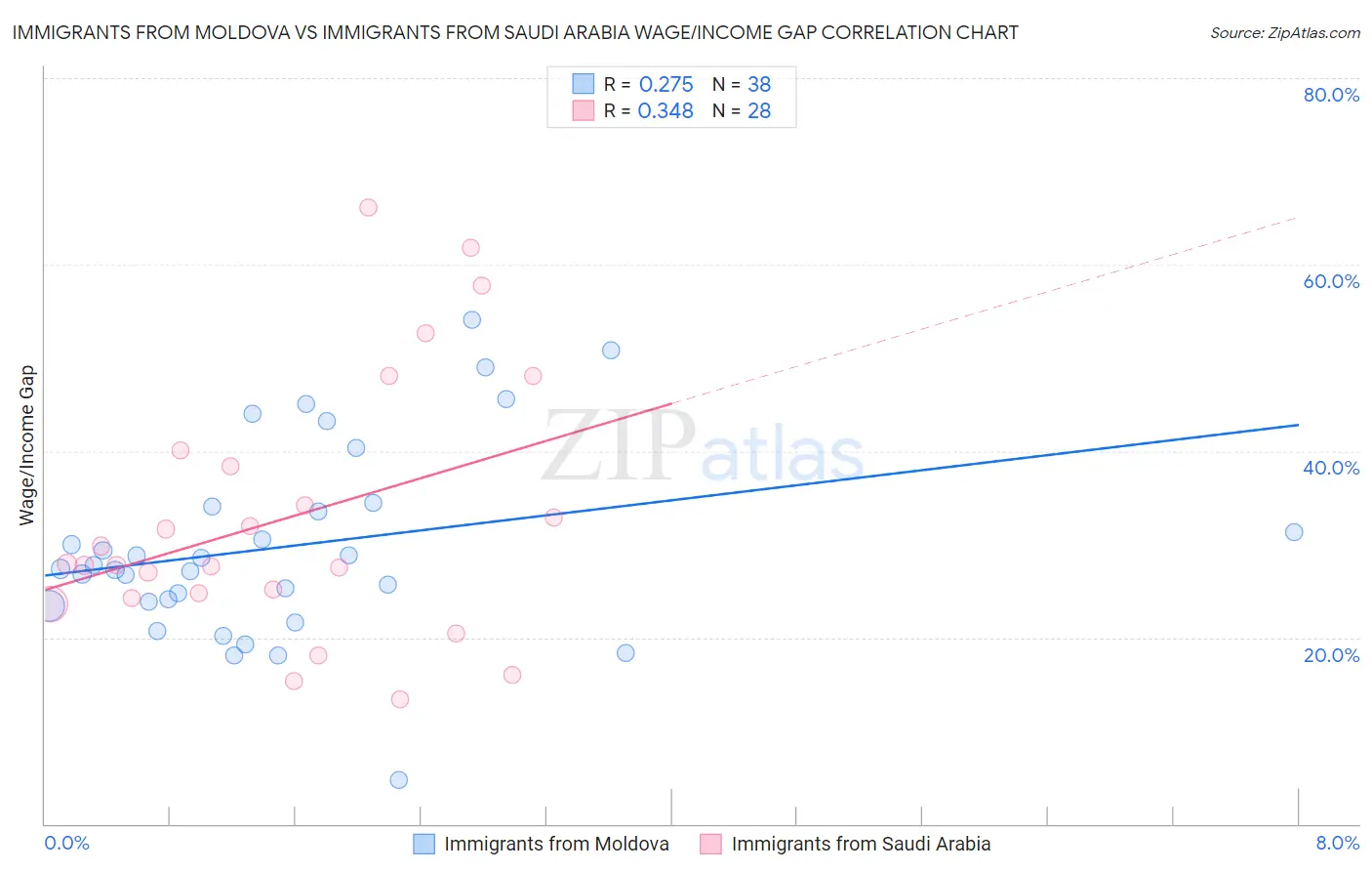 Immigrants from Moldova vs Immigrants from Saudi Arabia Wage/Income Gap