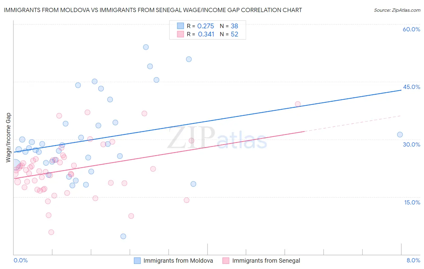 Immigrants from Moldova vs Immigrants from Senegal Wage/Income Gap