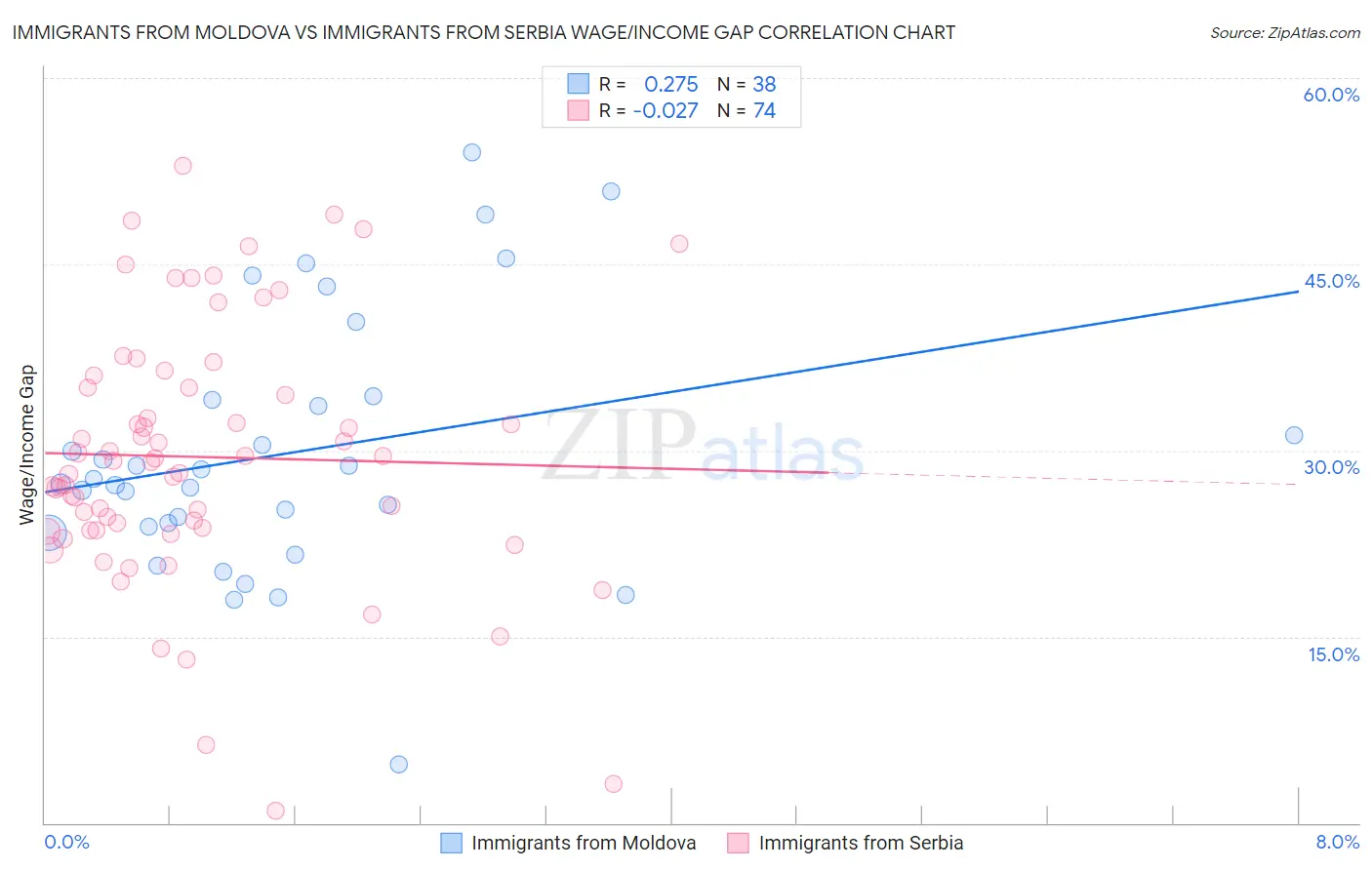 Immigrants from Moldova vs Immigrants from Serbia Wage/Income Gap