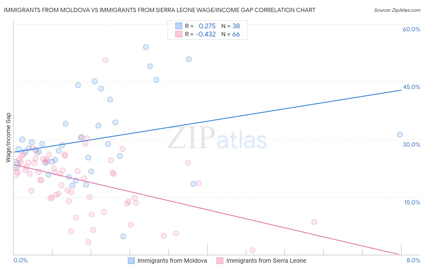 Immigrants from Moldova vs Immigrants from Sierra Leone Wage/Income Gap