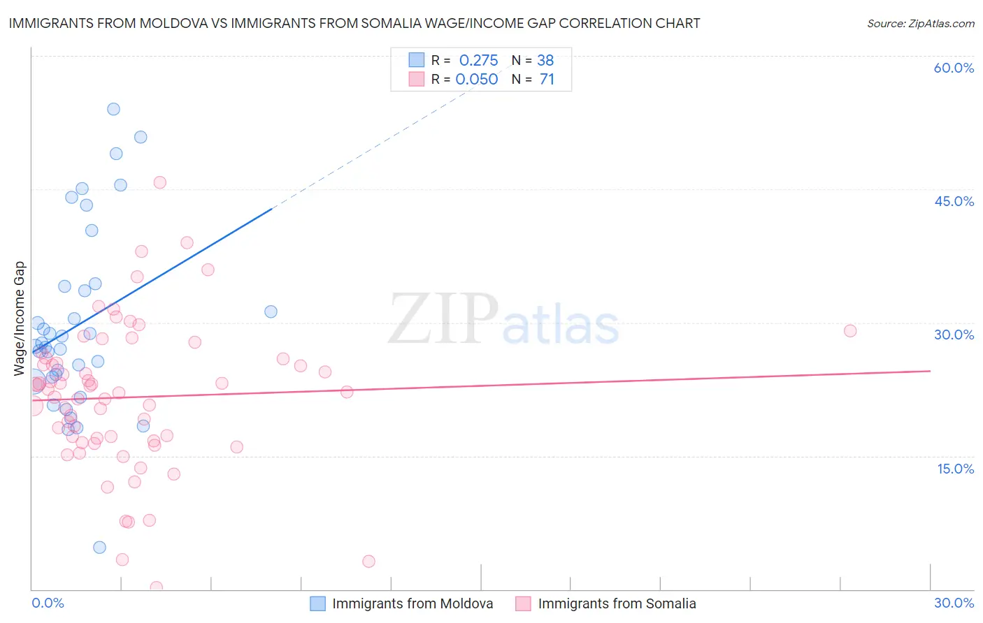 Immigrants from Moldova vs Immigrants from Somalia Wage/Income Gap