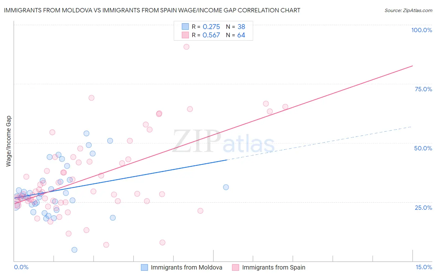 Immigrants from Moldova vs Immigrants from Spain Wage/Income Gap