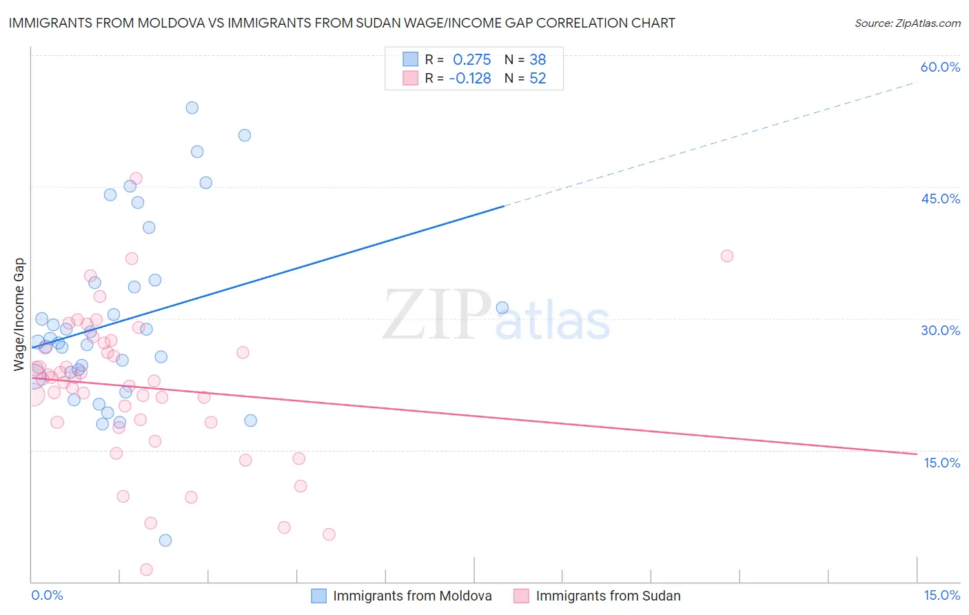 Immigrants from Moldova vs Immigrants from Sudan Wage/Income Gap