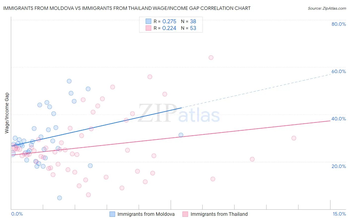 Immigrants from Moldova vs Immigrants from Thailand Wage/Income Gap
