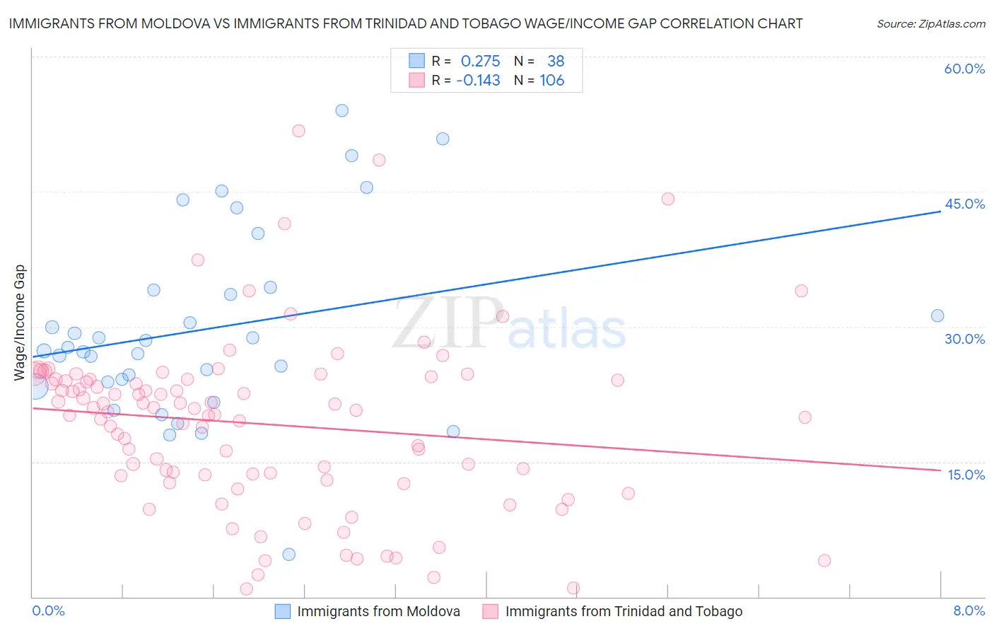 Immigrants from Moldova vs Immigrants from Trinidad and Tobago Wage/Income Gap