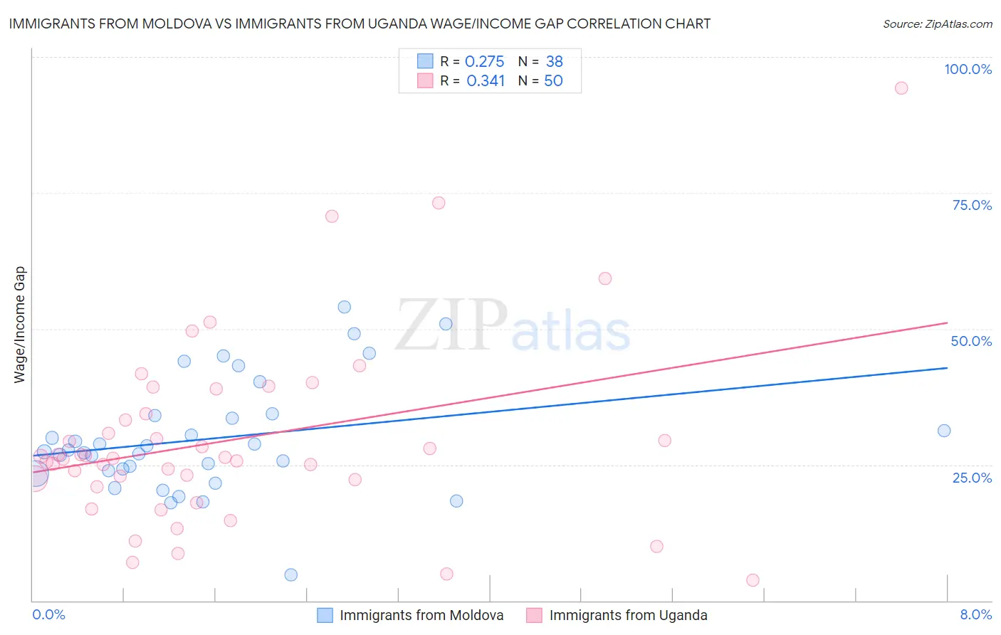 Immigrants from Moldova vs Immigrants from Uganda Wage/Income Gap