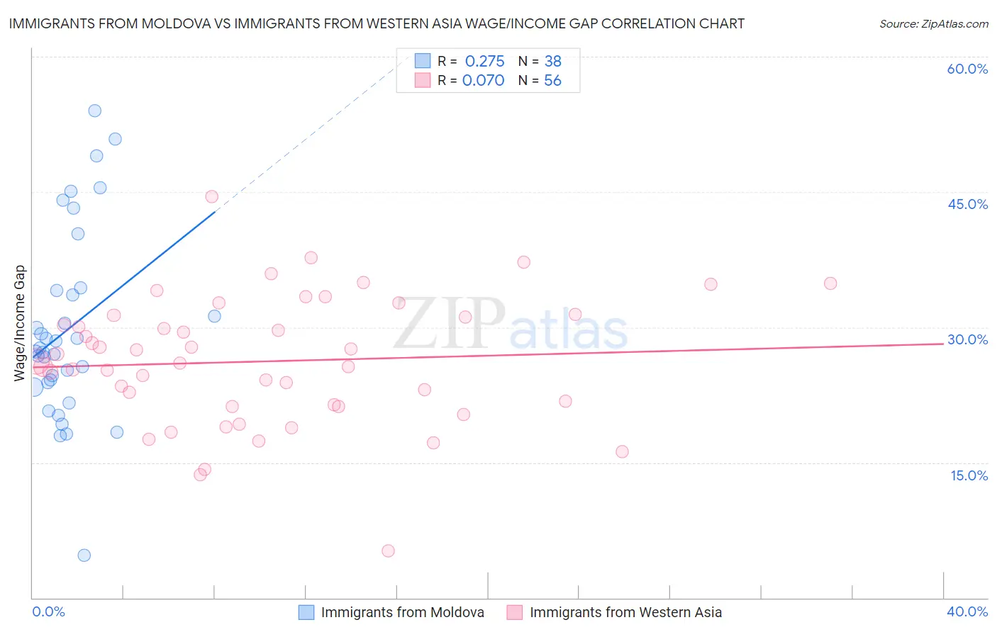 Immigrants from Moldova vs Immigrants from Western Asia Wage/Income Gap