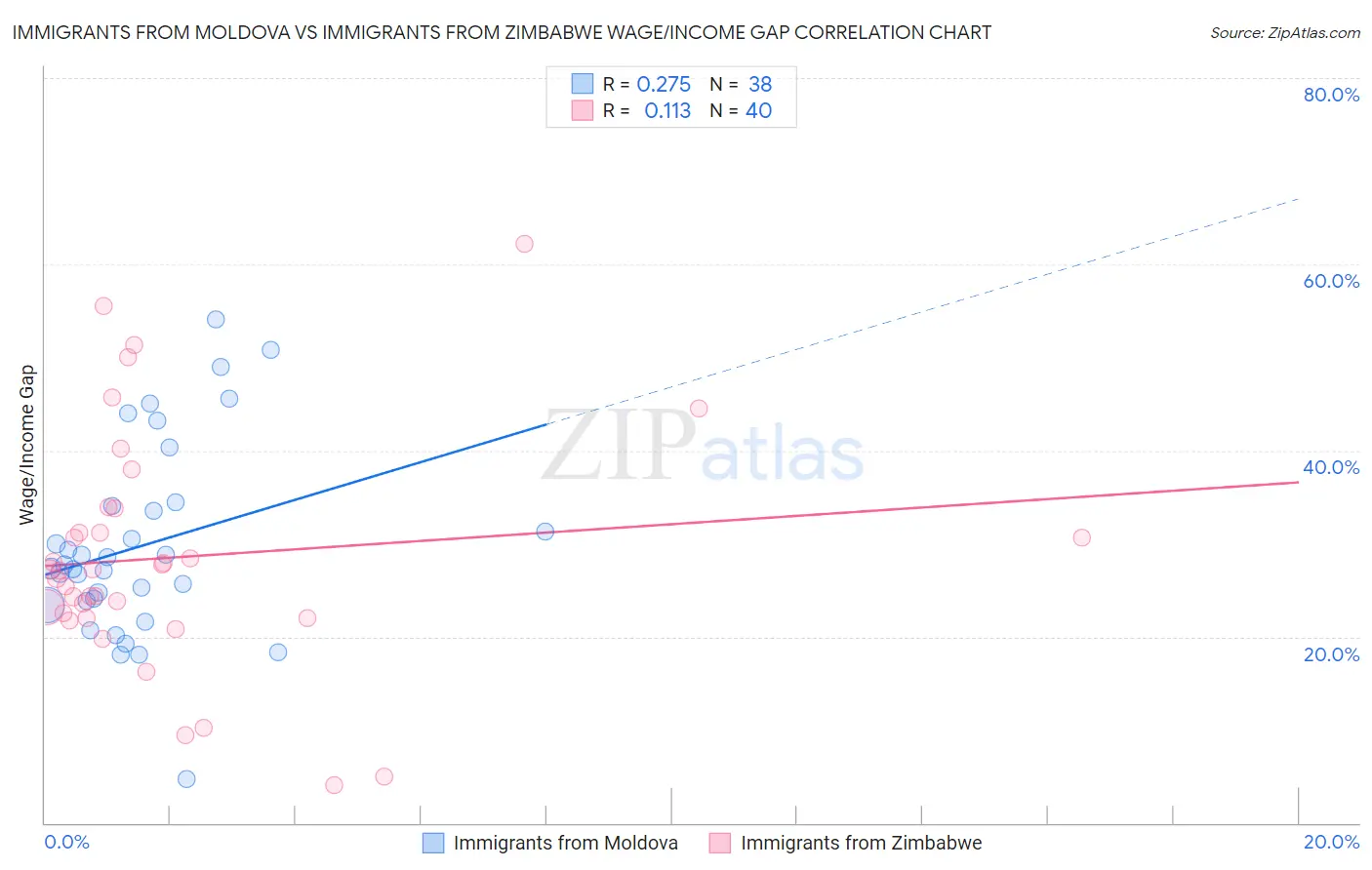 Immigrants from Moldova vs Immigrants from Zimbabwe Wage/Income Gap
