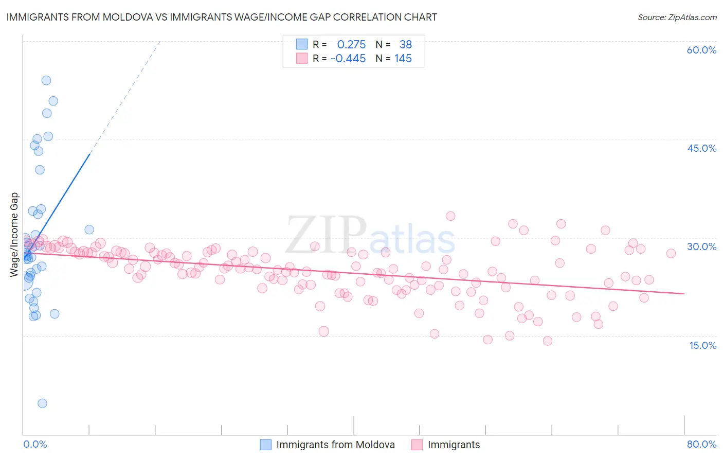Immigrants from Moldova vs Immigrants Wage/Income Gap