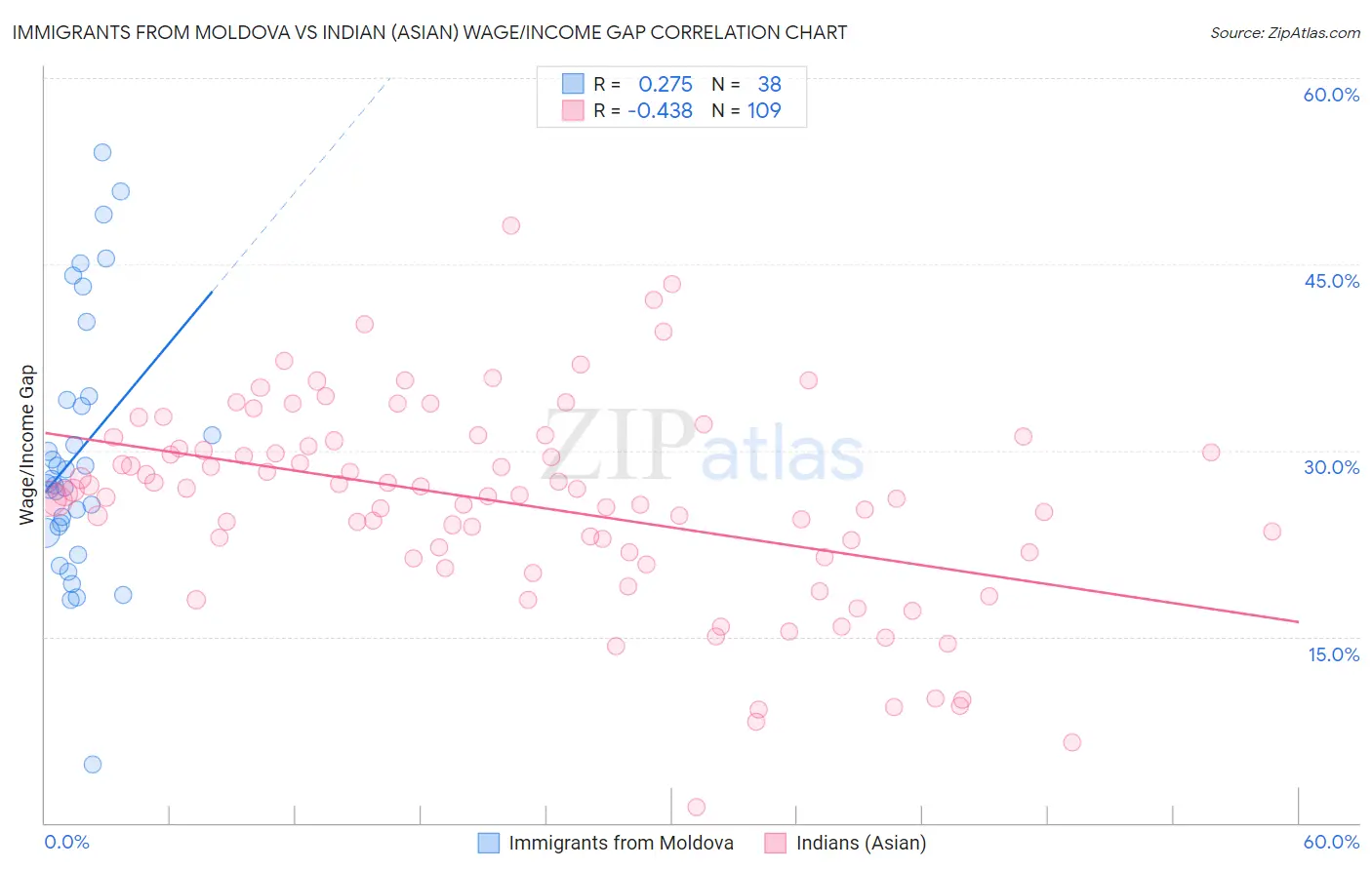 Immigrants from Moldova vs Indian (Asian) Wage/Income Gap