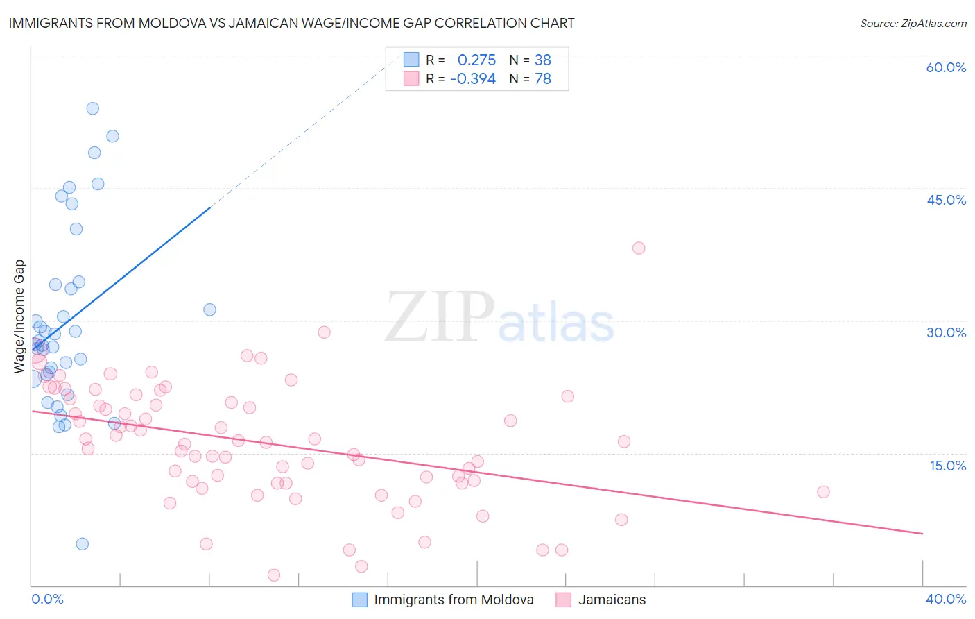 Immigrants from Moldova vs Jamaican Wage/Income Gap