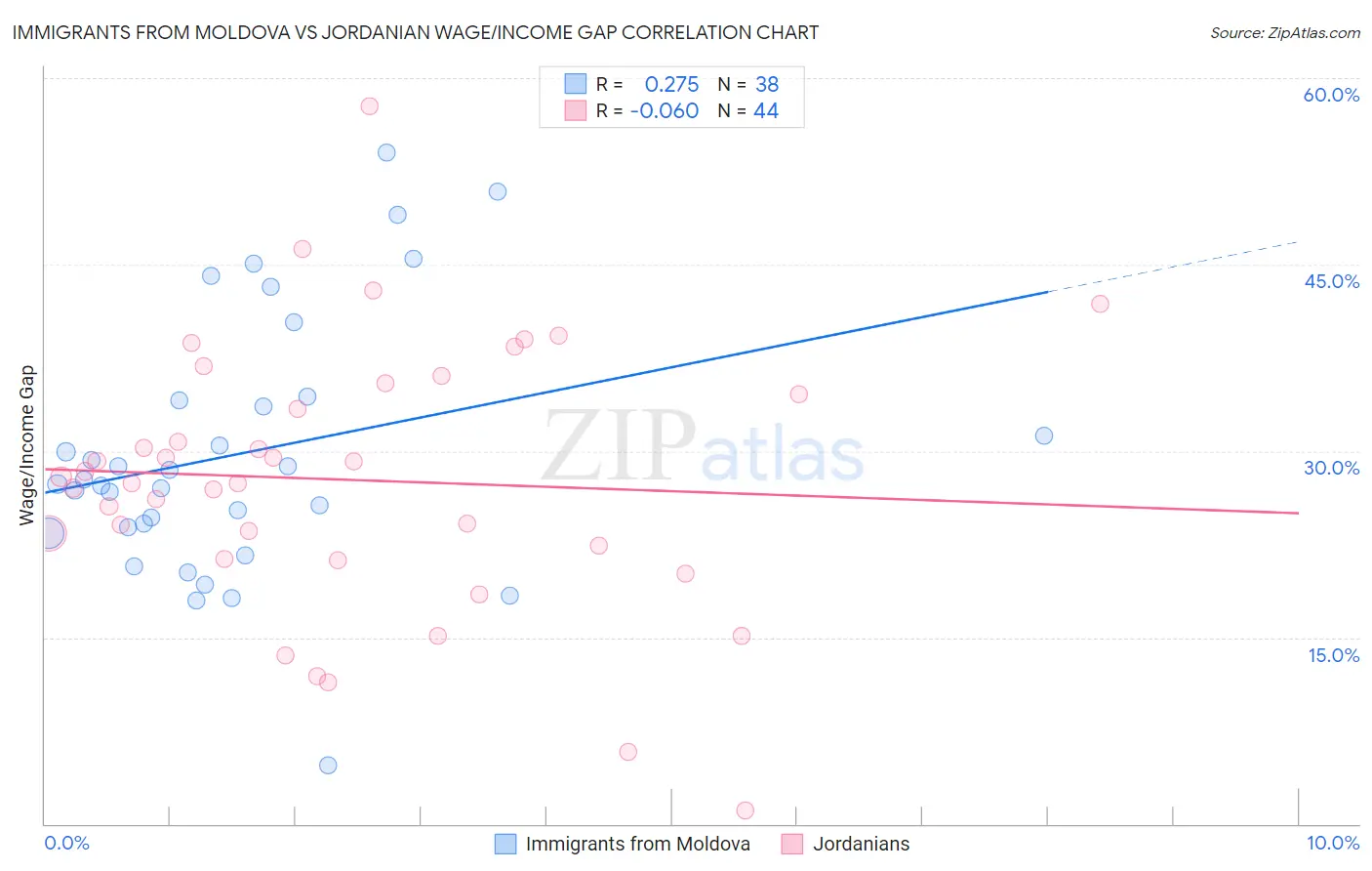 Immigrants from Moldova vs Jordanian Wage/Income Gap