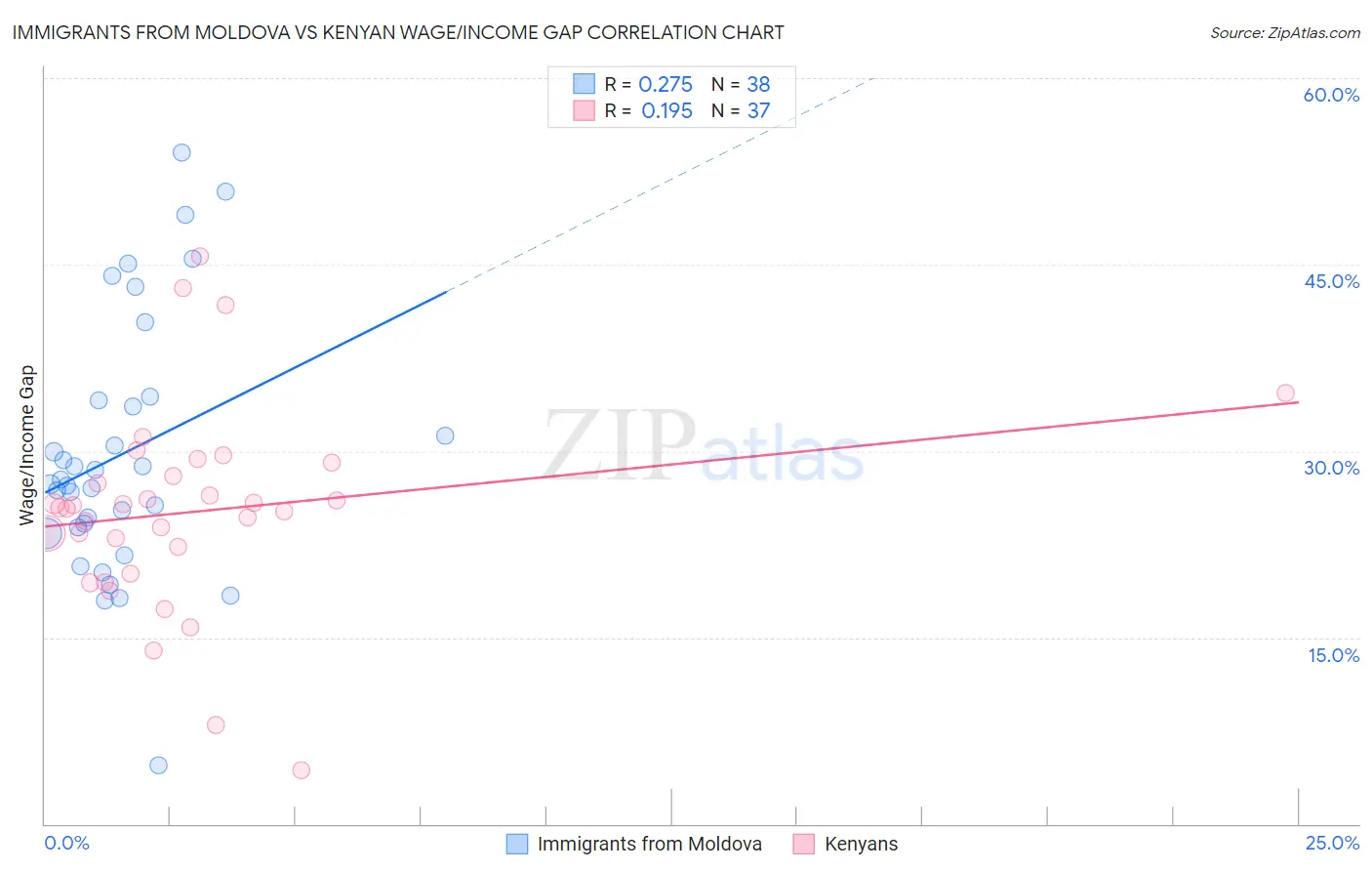 Immigrants from Moldova vs Kenyan Wage/Income Gap