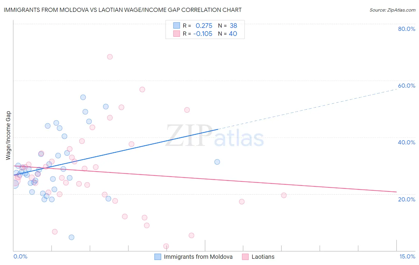 Immigrants from Moldova vs Laotian Wage/Income Gap