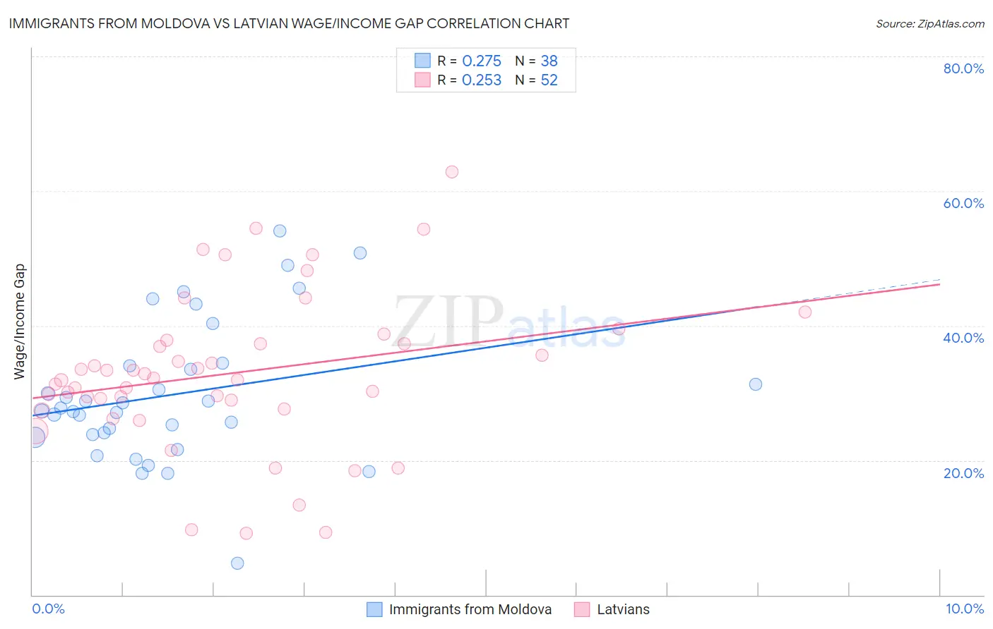 Immigrants from Moldova vs Latvian Wage/Income Gap