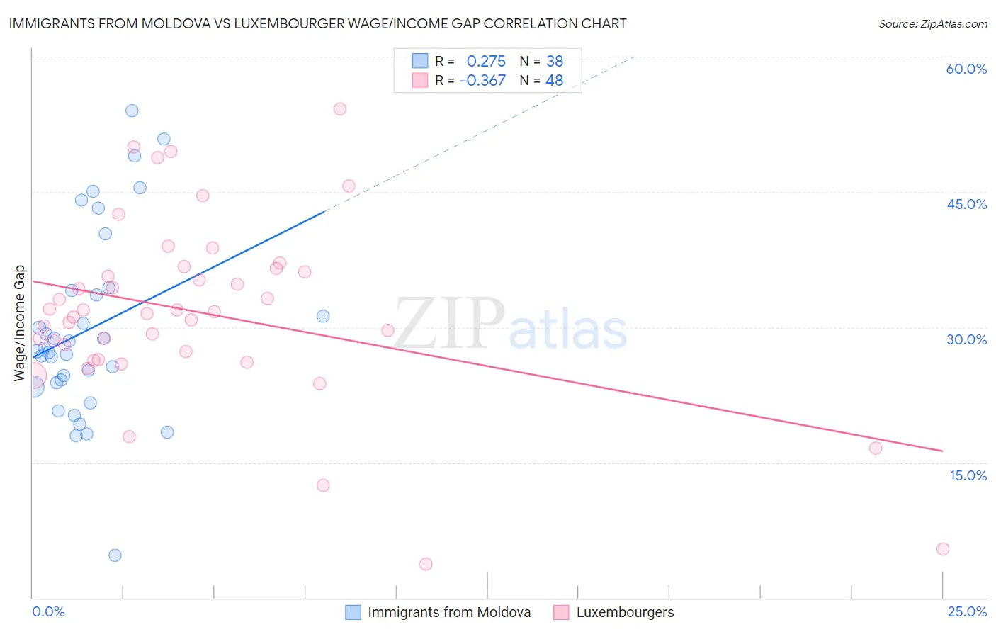 Immigrants from Moldova vs Luxembourger Wage/Income Gap