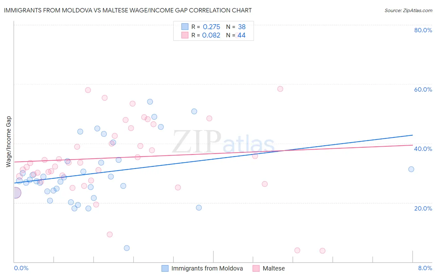 Immigrants from Moldova vs Maltese Wage/Income Gap