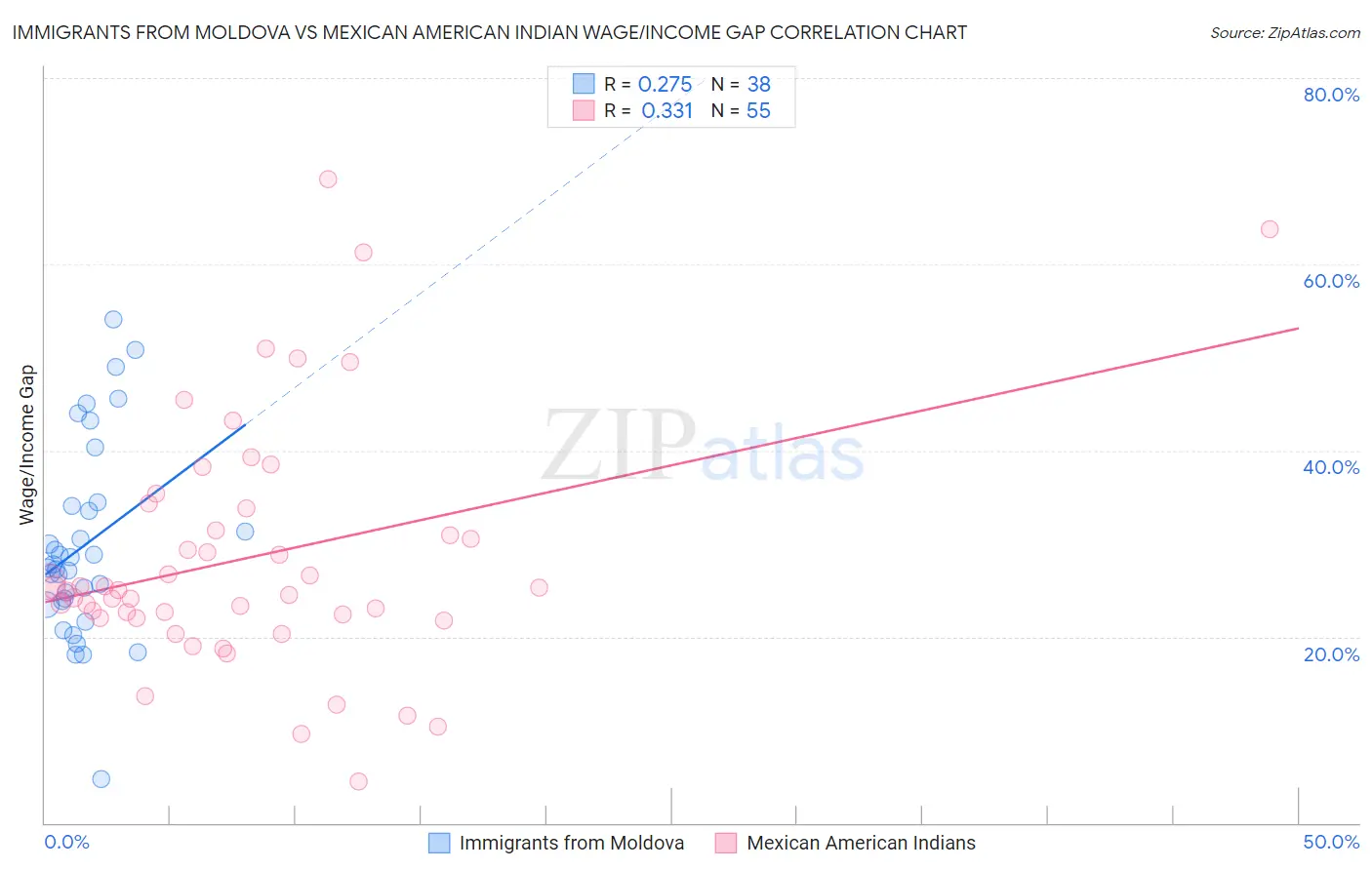 Immigrants from Moldova vs Mexican American Indian Wage/Income Gap