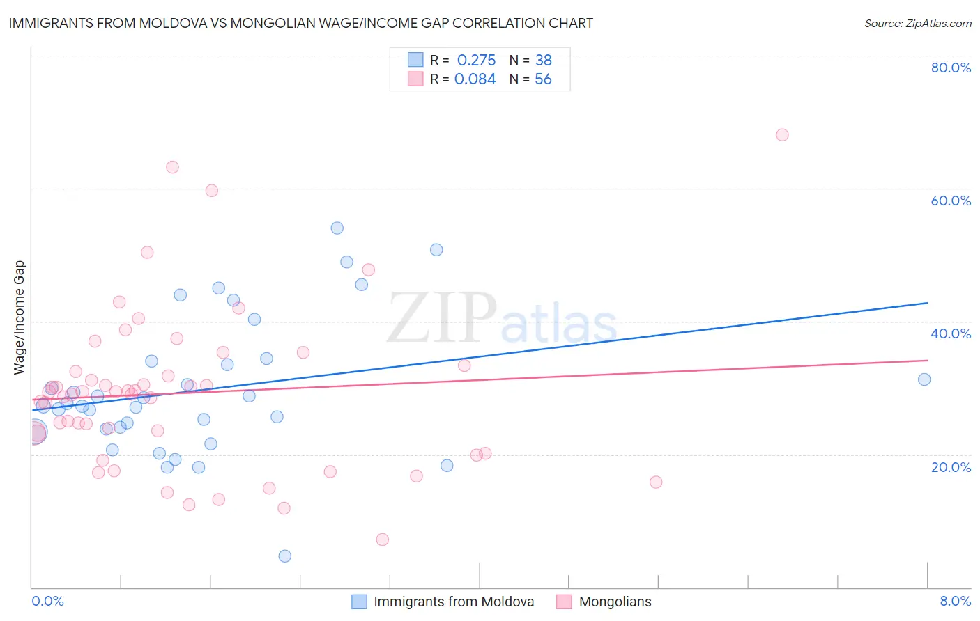Immigrants from Moldova vs Mongolian Wage/Income Gap
