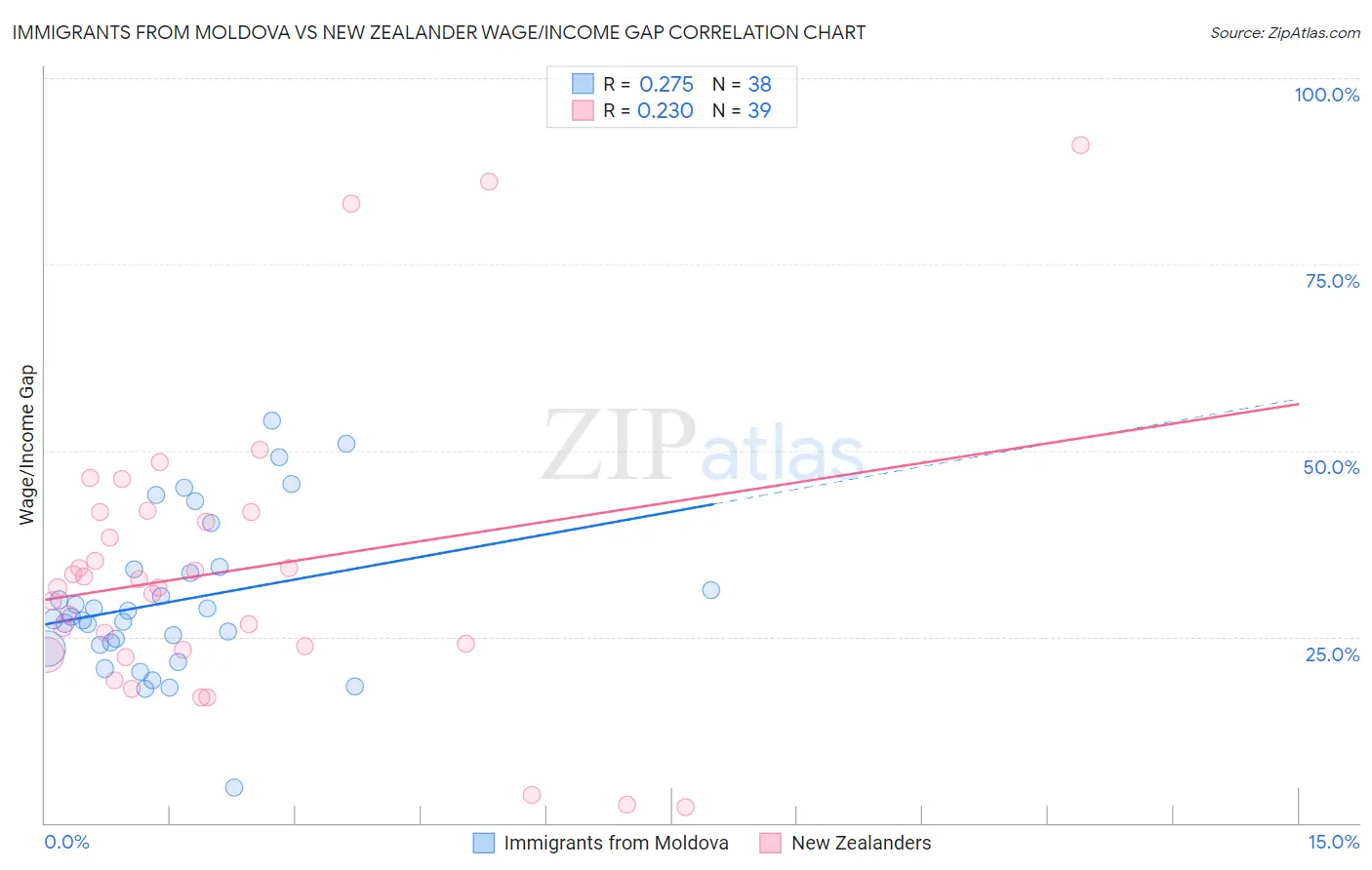 Immigrants from Moldova vs New Zealander Wage/Income Gap