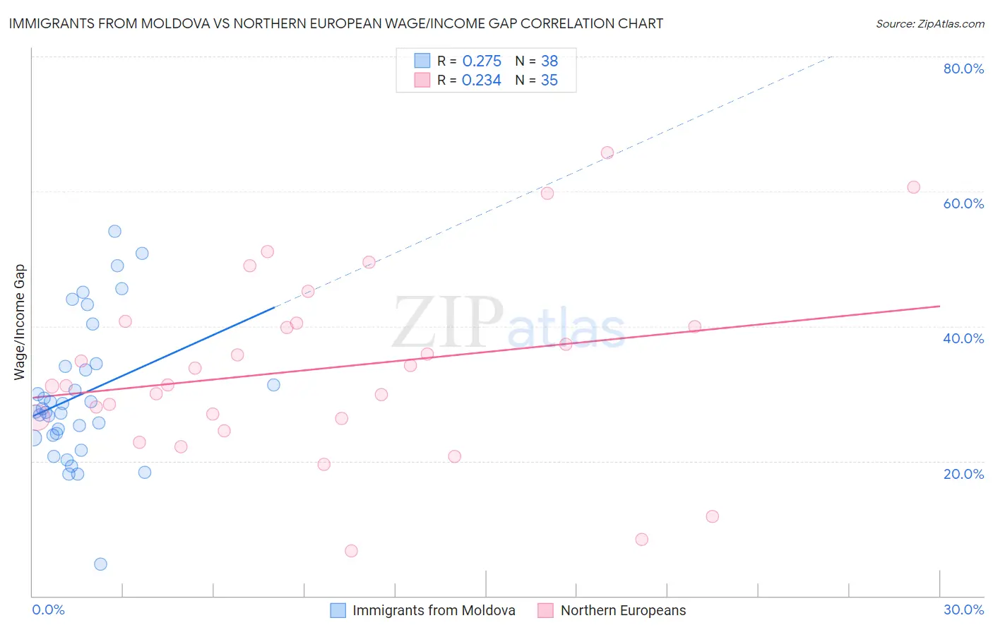 Immigrants from Moldova vs Northern European Wage/Income Gap