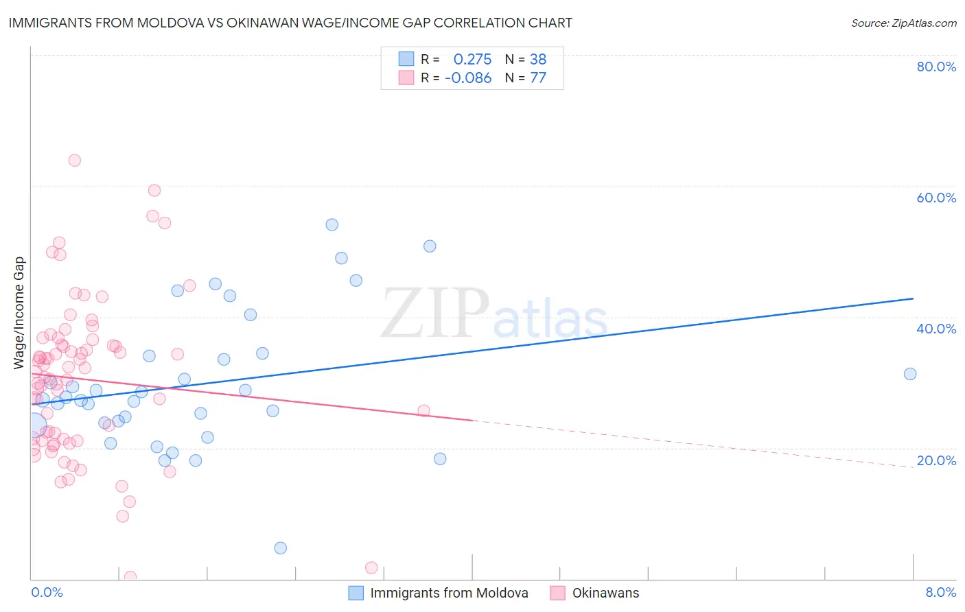 Immigrants from Moldova vs Okinawan Wage/Income Gap