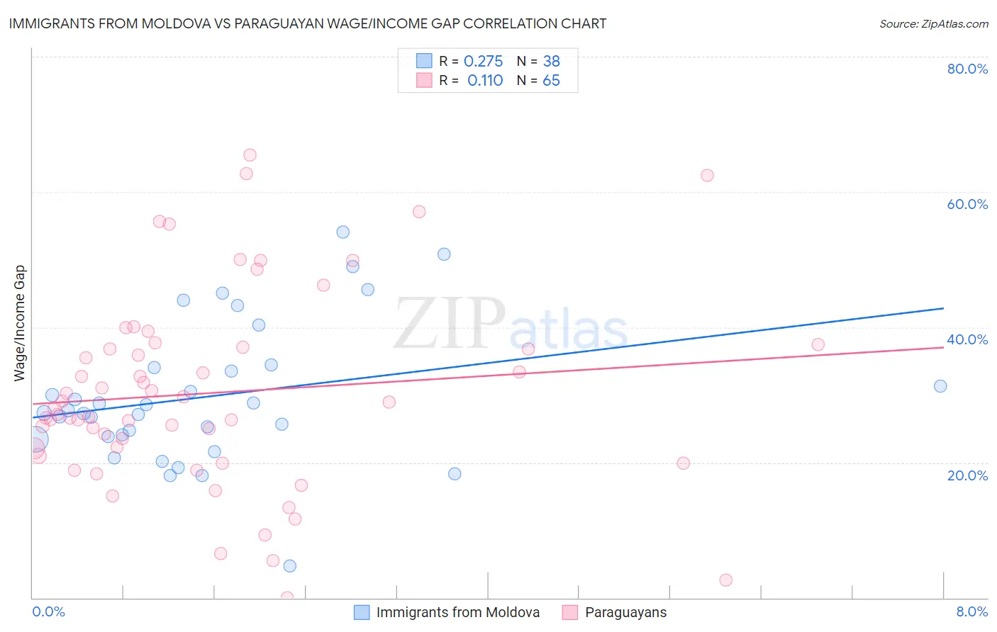 Immigrants from Moldova vs Paraguayan Wage/Income Gap