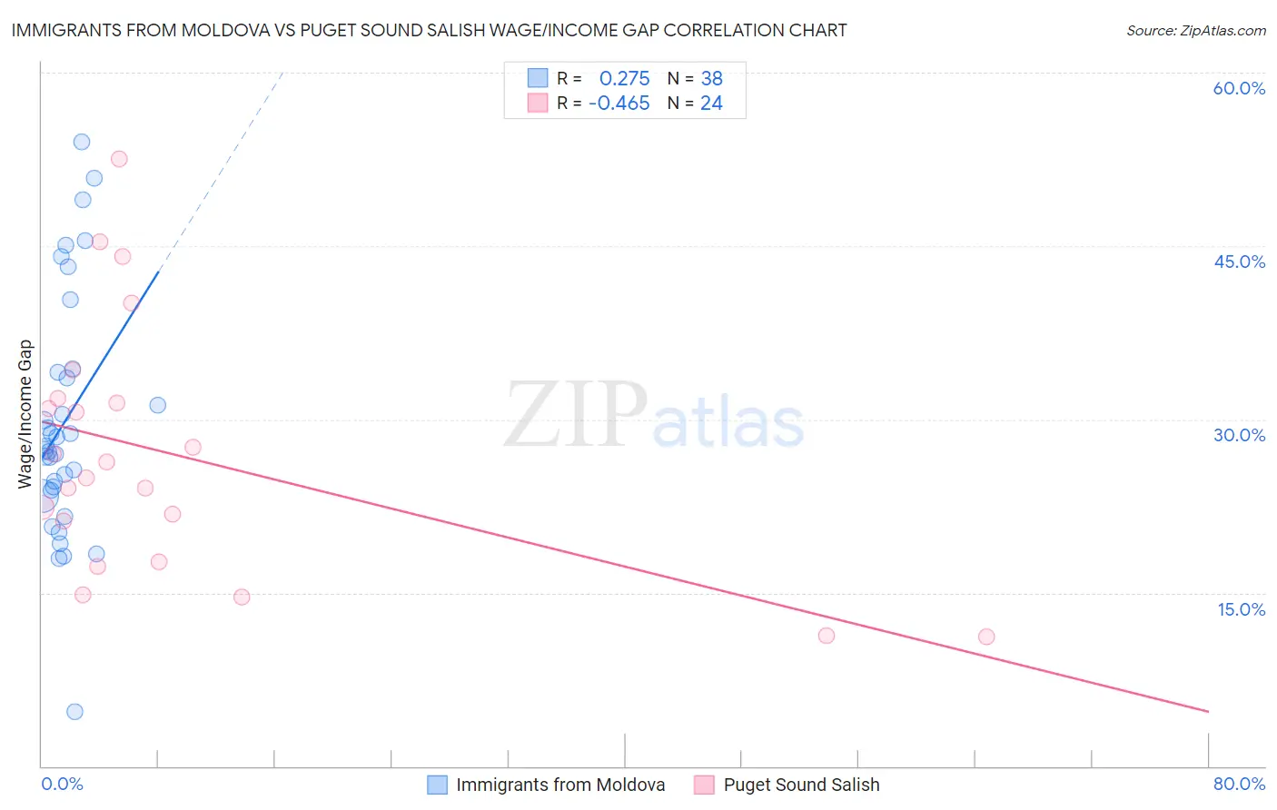 Immigrants from Moldova vs Puget Sound Salish Wage/Income Gap