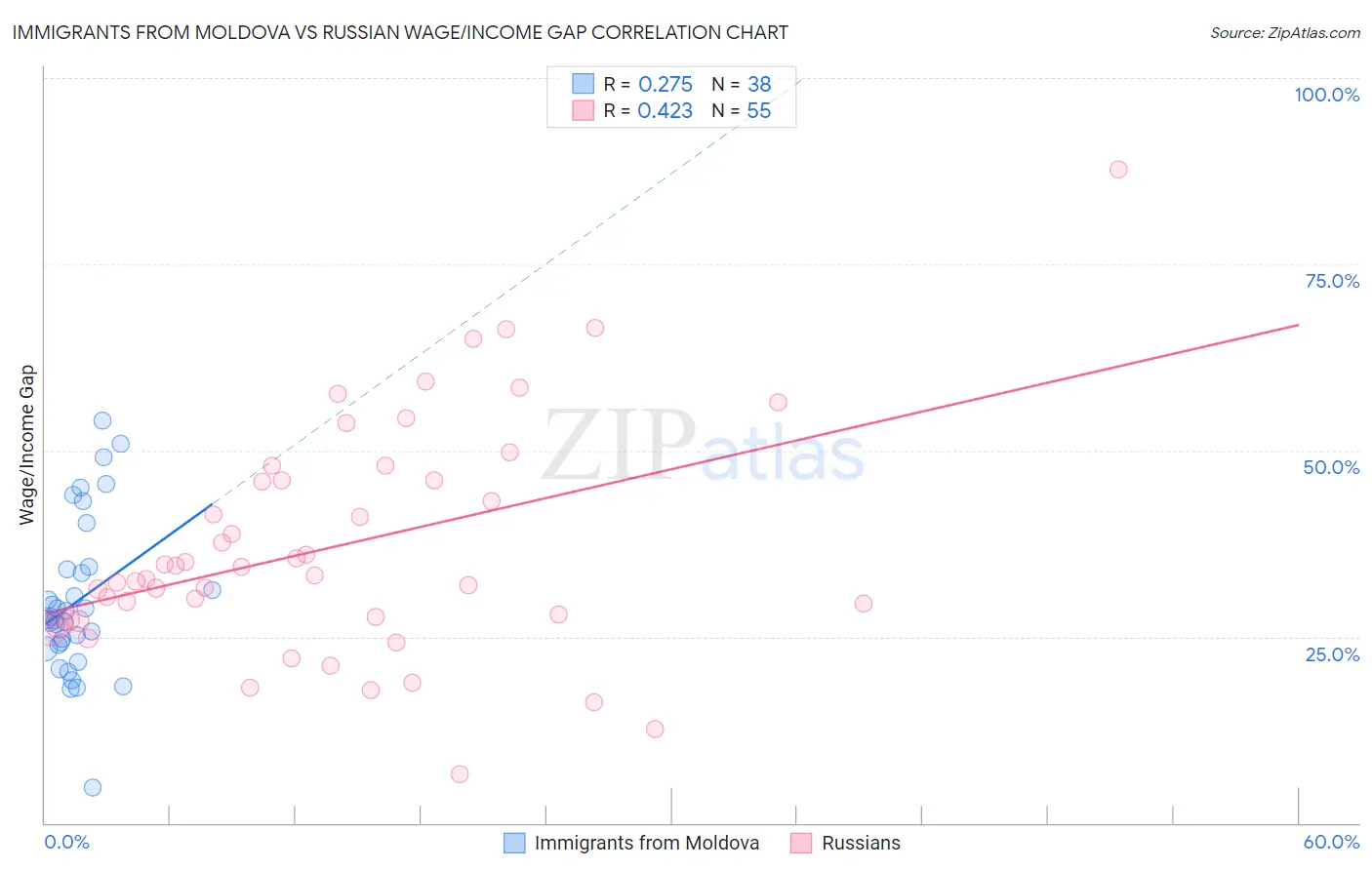 Immigrants from Moldova vs Russian Wage/Income Gap