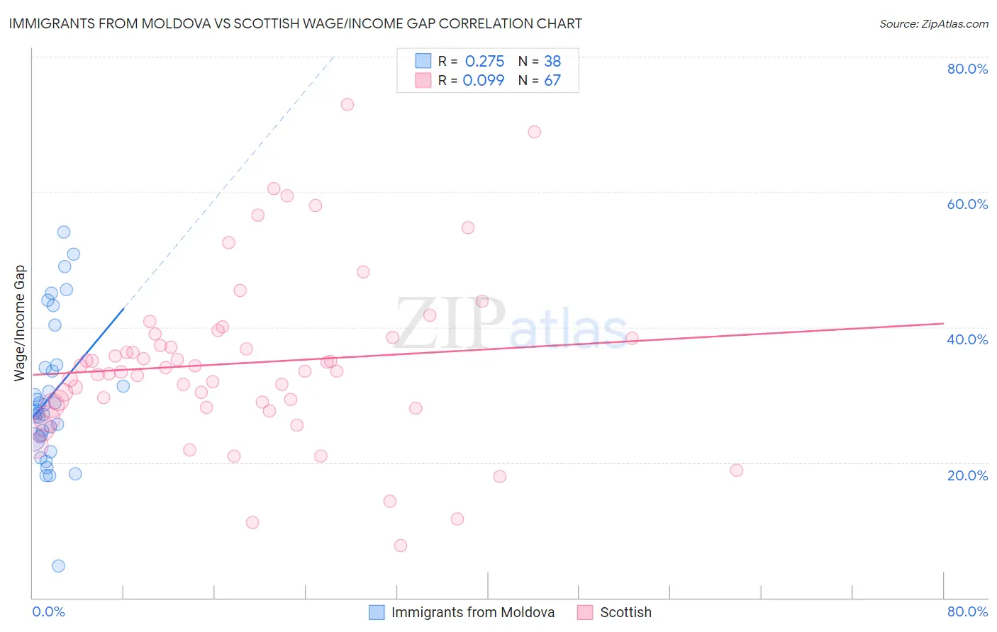 Immigrants from Moldova vs Scottish Wage/Income Gap