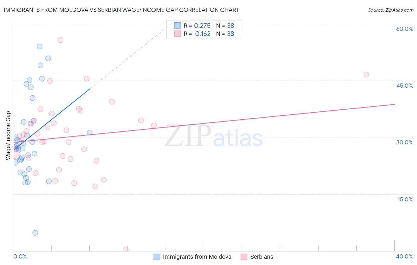 Immigrants from Moldova vs Serbian Wage/Income Gap