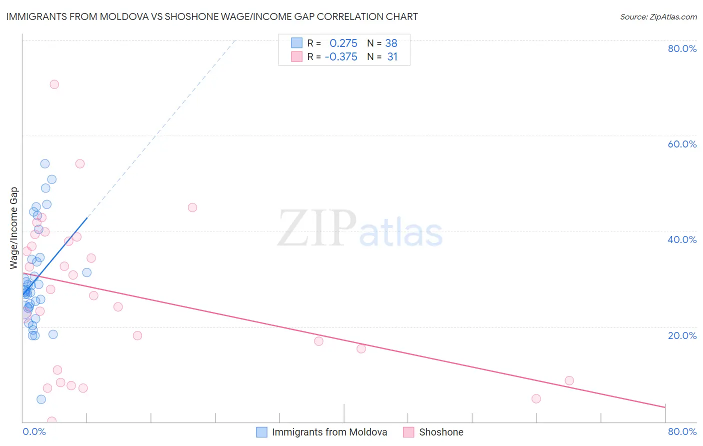 Immigrants from Moldova vs Shoshone Wage/Income Gap