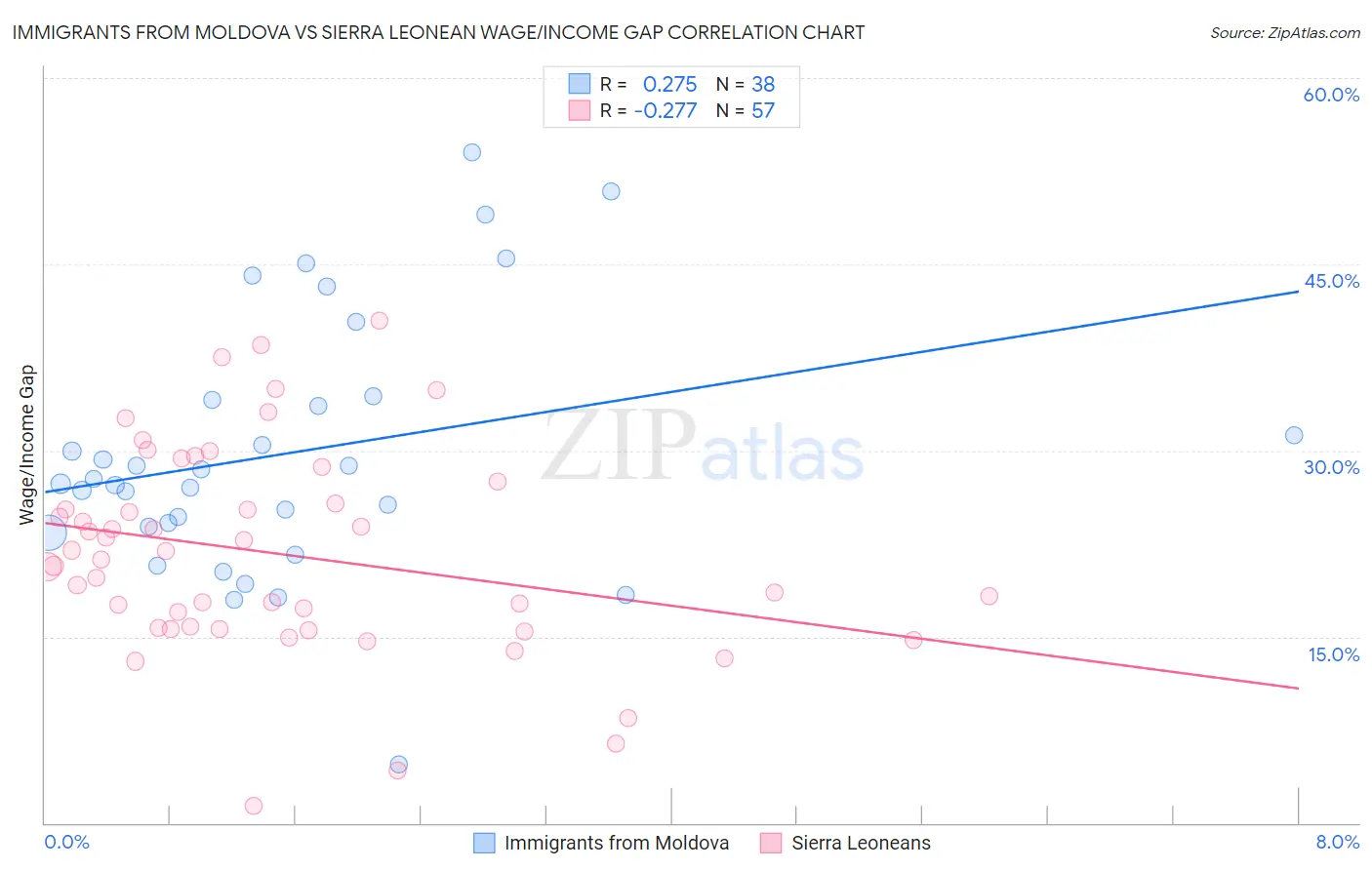 Immigrants from Moldova vs Sierra Leonean Wage/Income Gap