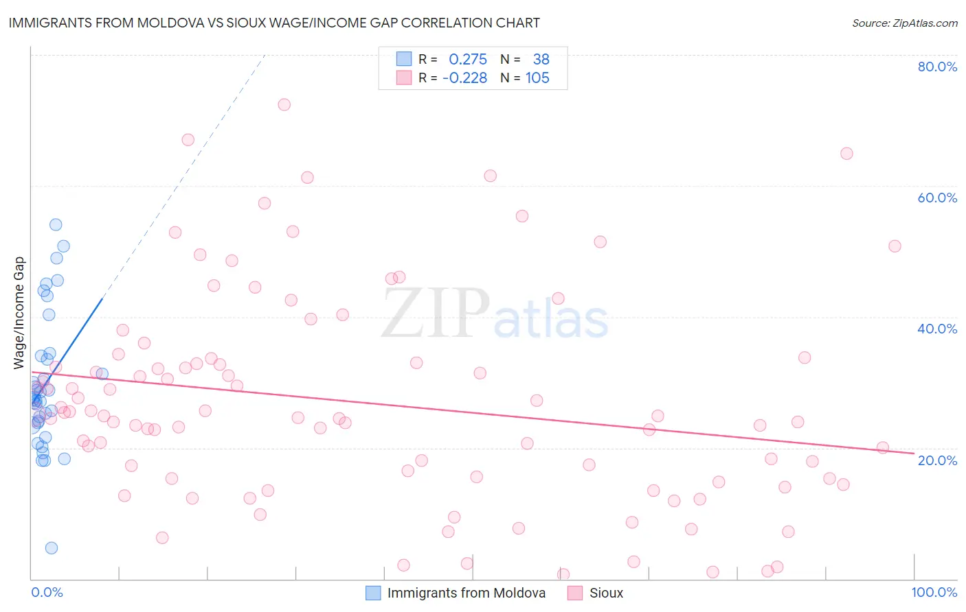 Immigrants from Moldova vs Sioux Wage/Income Gap