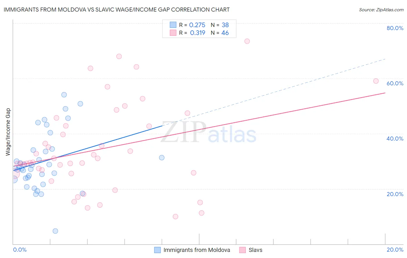 Immigrants from Moldova vs Slavic Wage/Income Gap