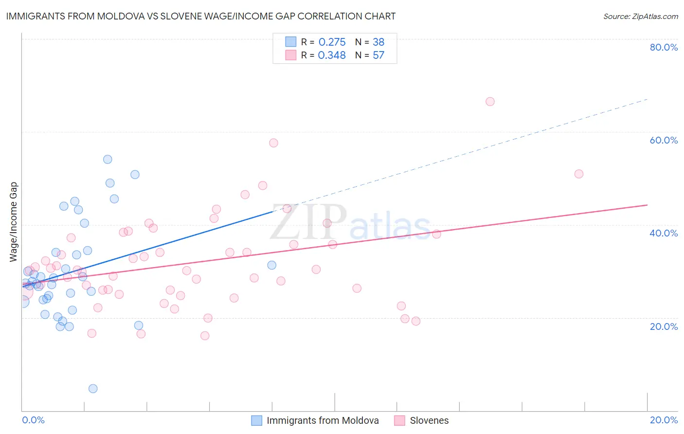 Immigrants from Moldova vs Slovene Wage/Income Gap