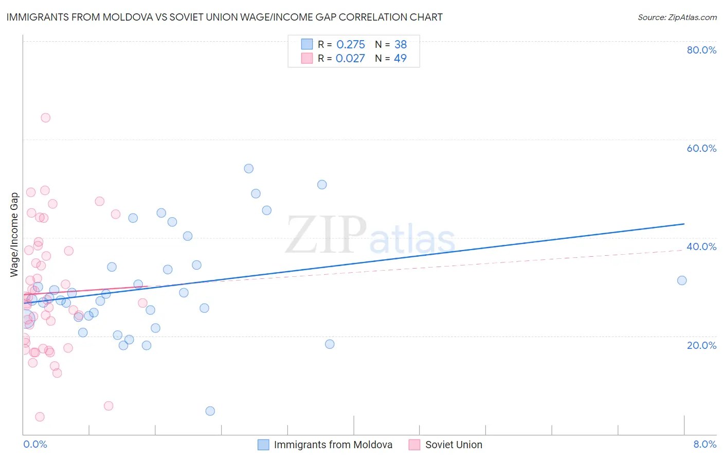 Immigrants from Moldova vs Soviet Union Wage/Income Gap