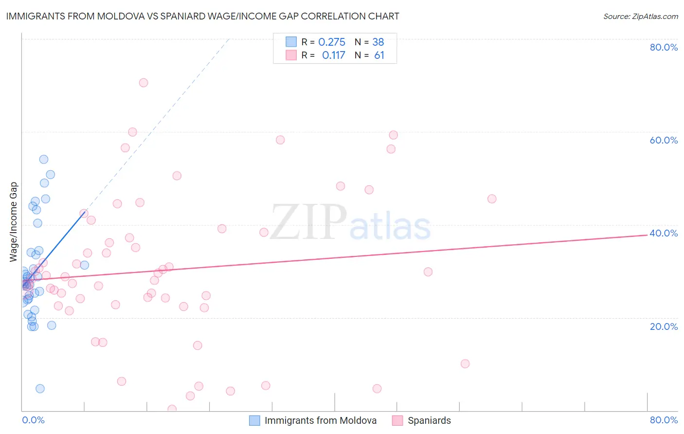 Immigrants from Moldova vs Spaniard Wage/Income Gap