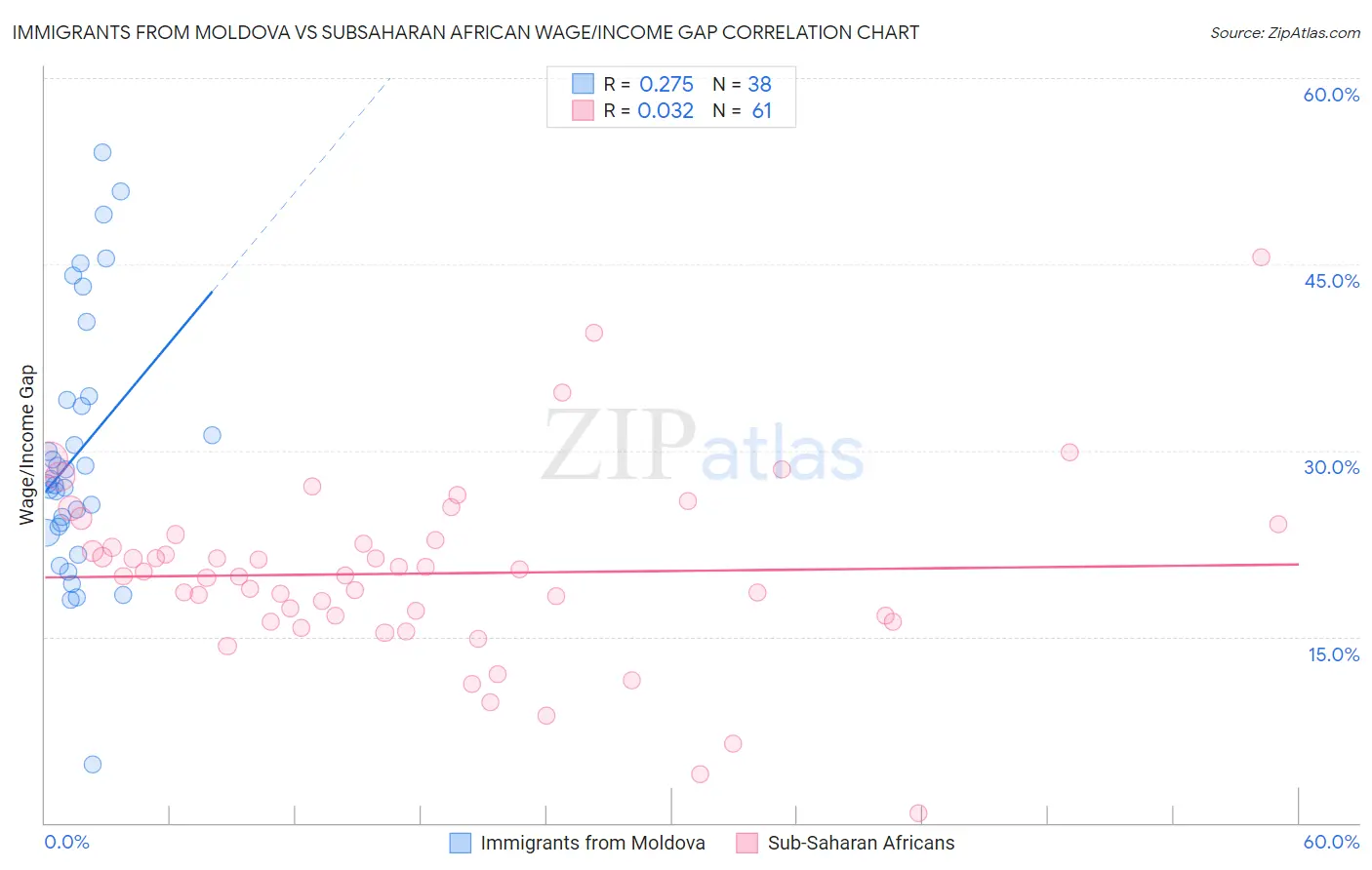 Immigrants from Moldova vs Subsaharan African Wage/Income Gap