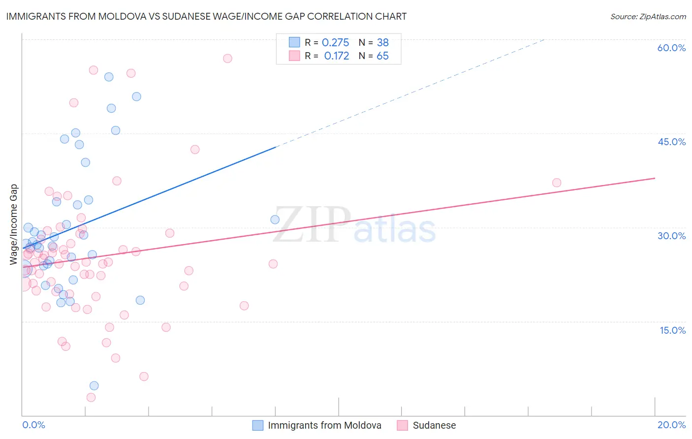 Immigrants from Moldova vs Sudanese Wage/Income Gap