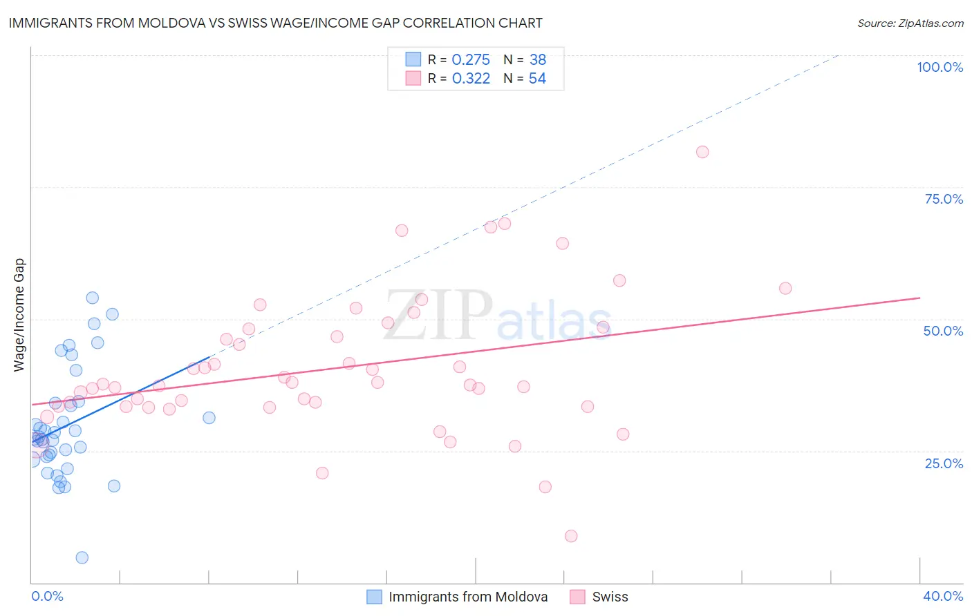 Immigrants from Moldova vs Swiss Wage/Income Gap