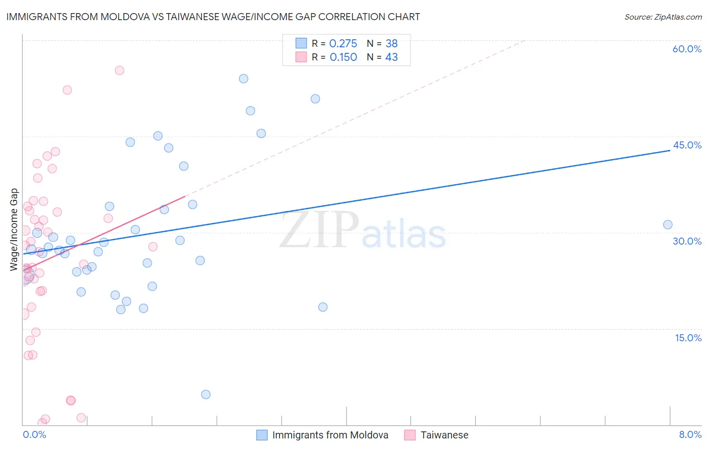Immigrants from Moldova vs Taiwanese Wage/Income Gap