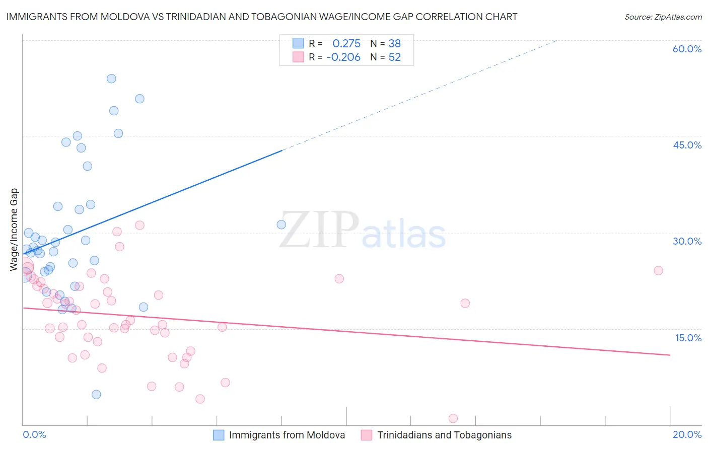 Immigrants from Moldova vs Trinidadian and Tobagonian Wage/Income Gap
