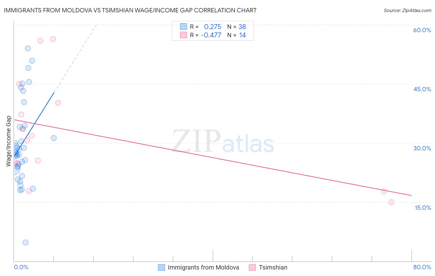 Immigrants from Moldova vs Tsimshian Wage/Income Gap