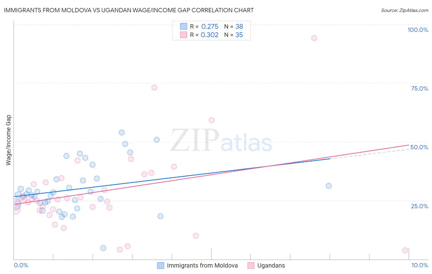 Immigrants from Moldova vs Ugandan Wage/Income Gap