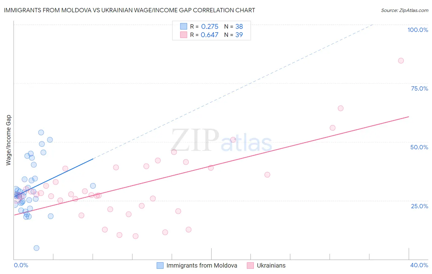 Immigrants from Moldova vs Ukrainian Wage/Income Gap