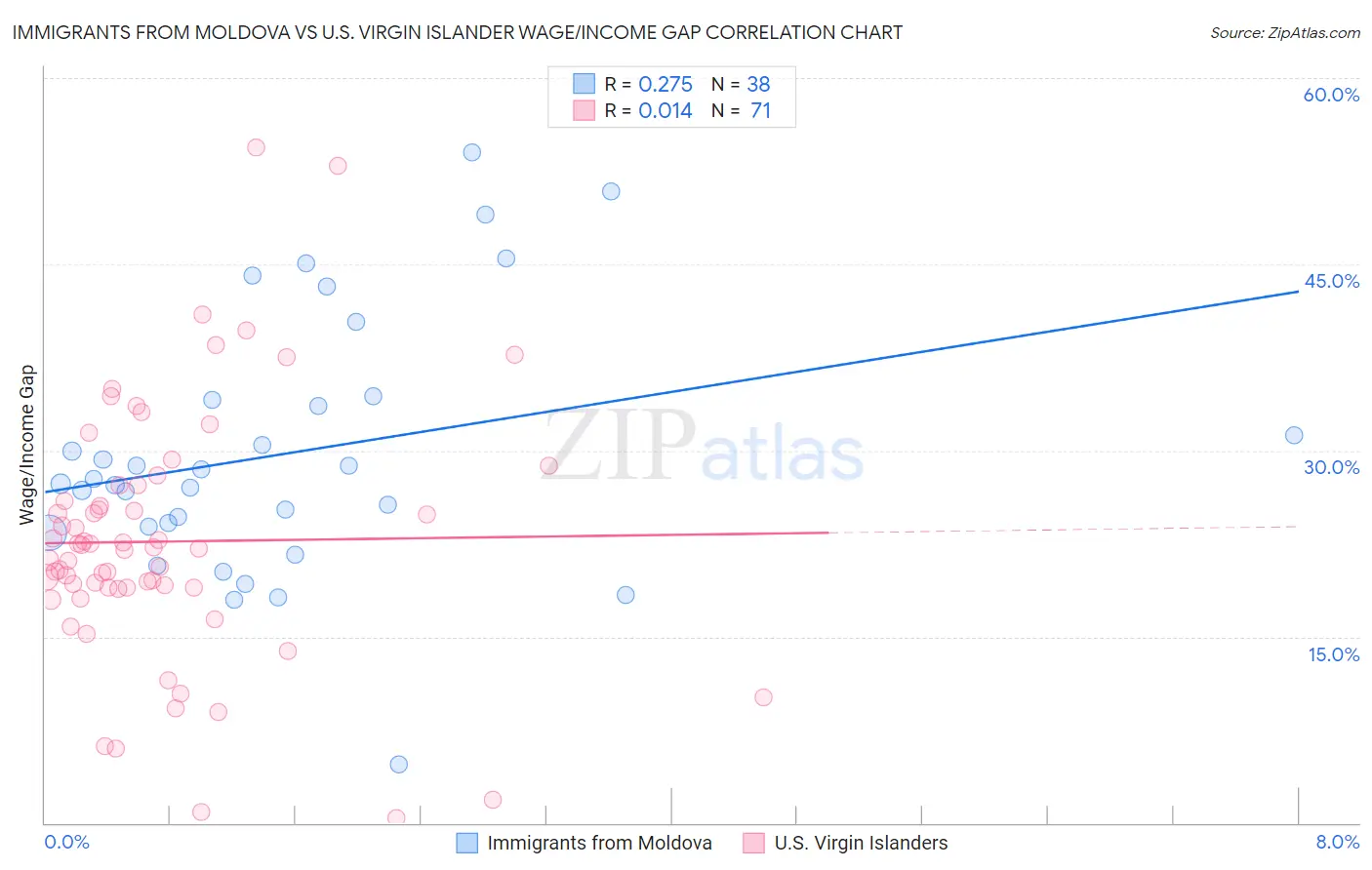 Immigrants from Moldova vs U.S. Virgin Islander Wage/Income Gap