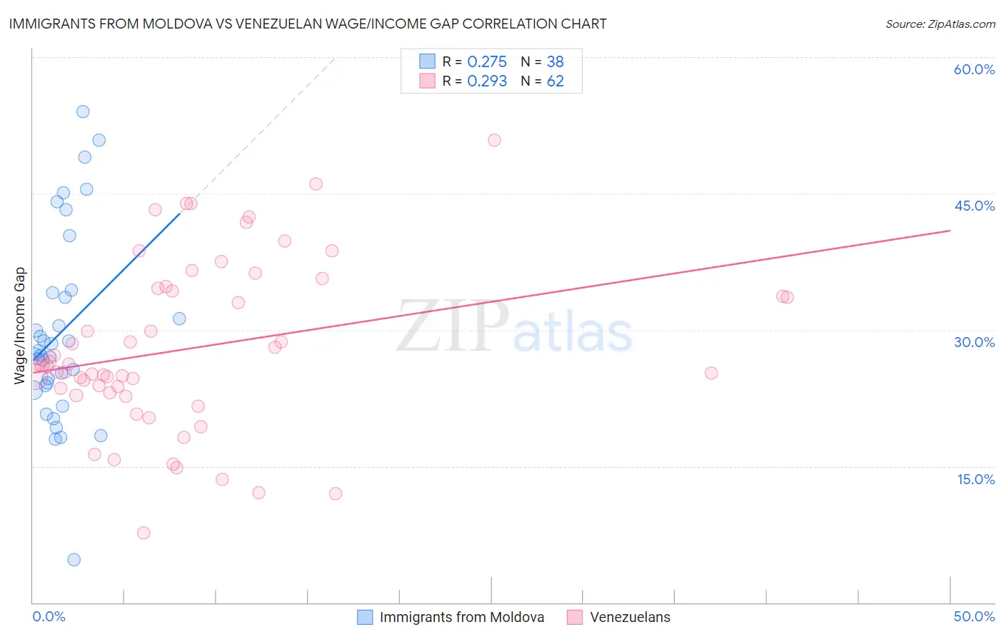 Immigrants from Moldova vs Venezuelan Wage/Income Gap
