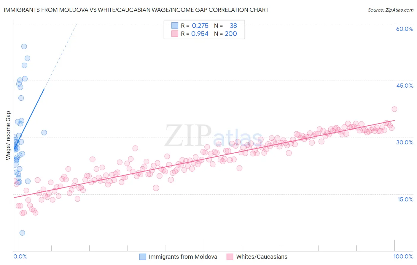 Immigrants from Moldova vs White/Caucasian Wage/Income Gap
